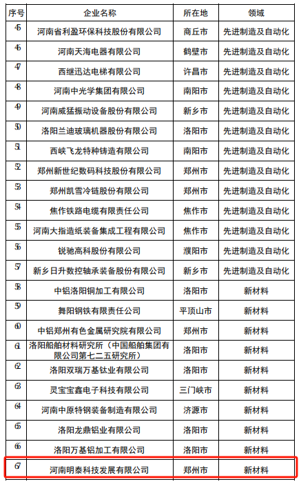 喜訊 | 明泰科技入選2024年度河南省創新龍頭企業名單